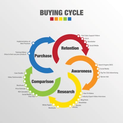 Buying Cycle