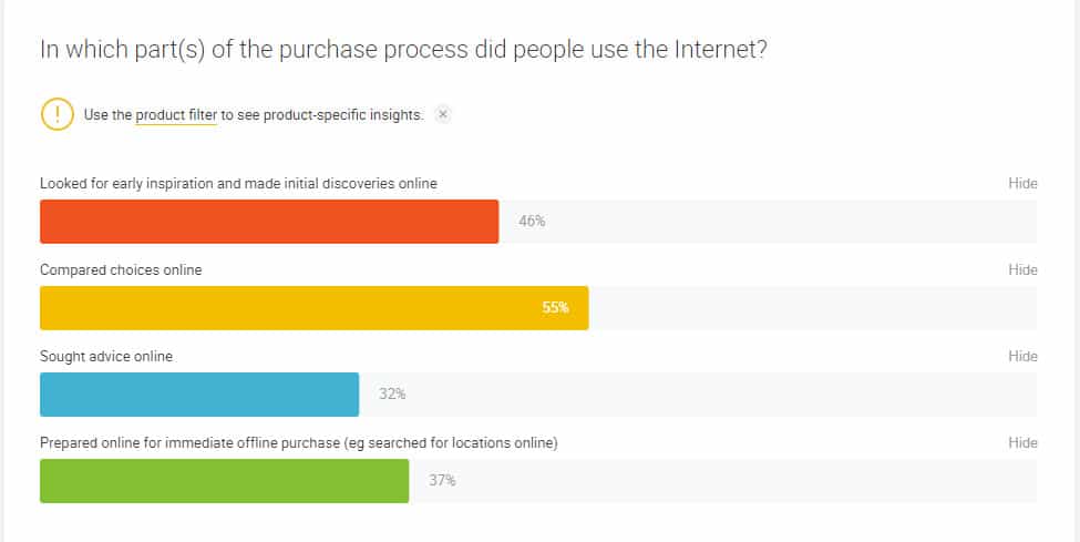 Purchase process internet usage