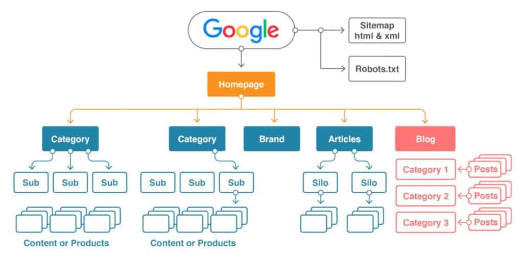 Example site hierachy