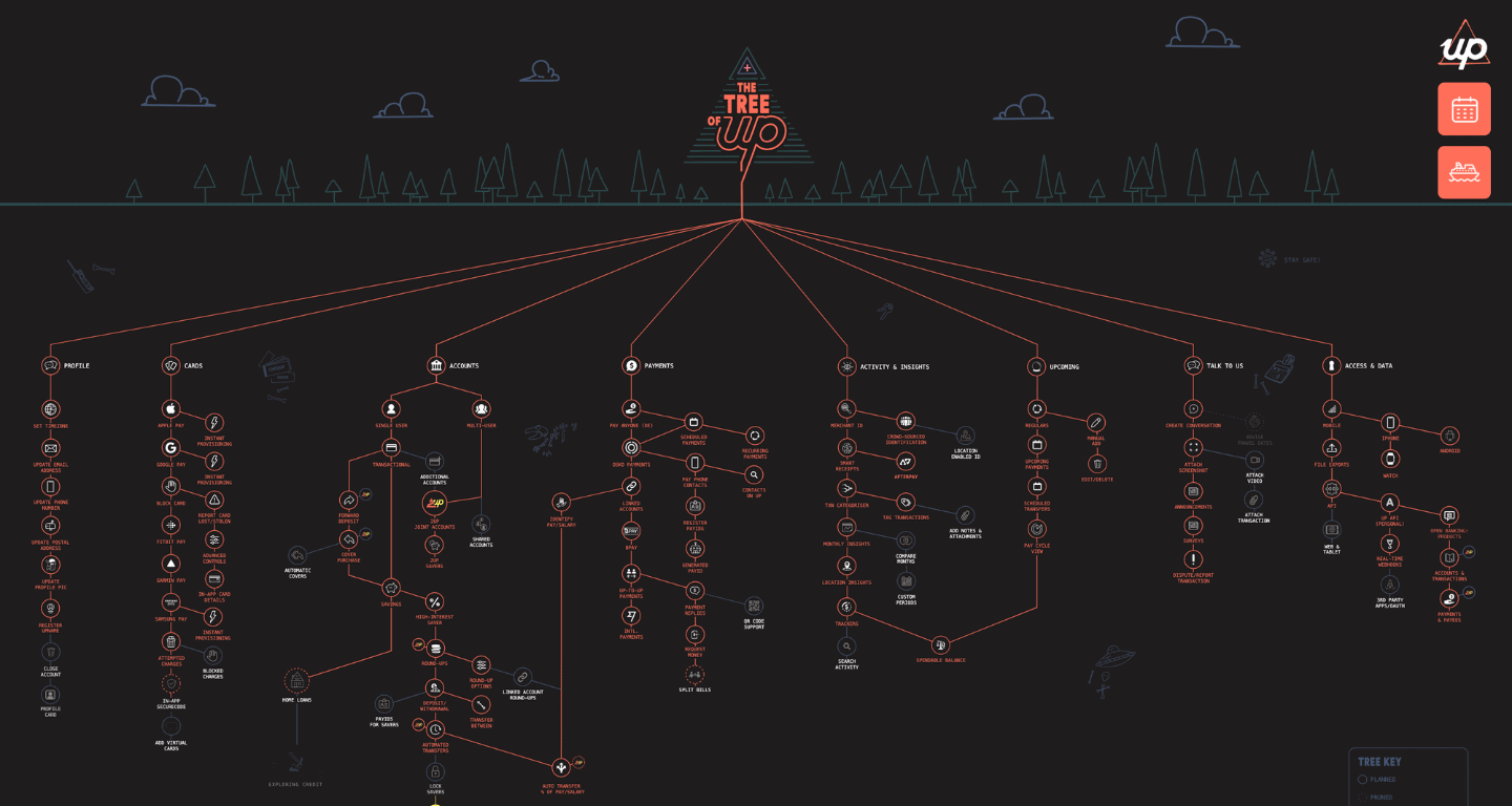 Up Bank's Tree Map