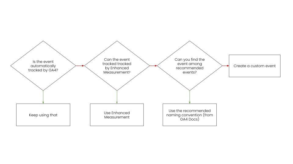 GA4 flowchart